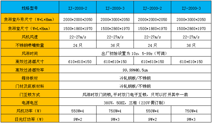 標(biāo)準(zhǔn)貨淋室尺寸是根據(jù)市場(chǎng)上大部分客戶需求而特殊定做的風(fēng)淋室